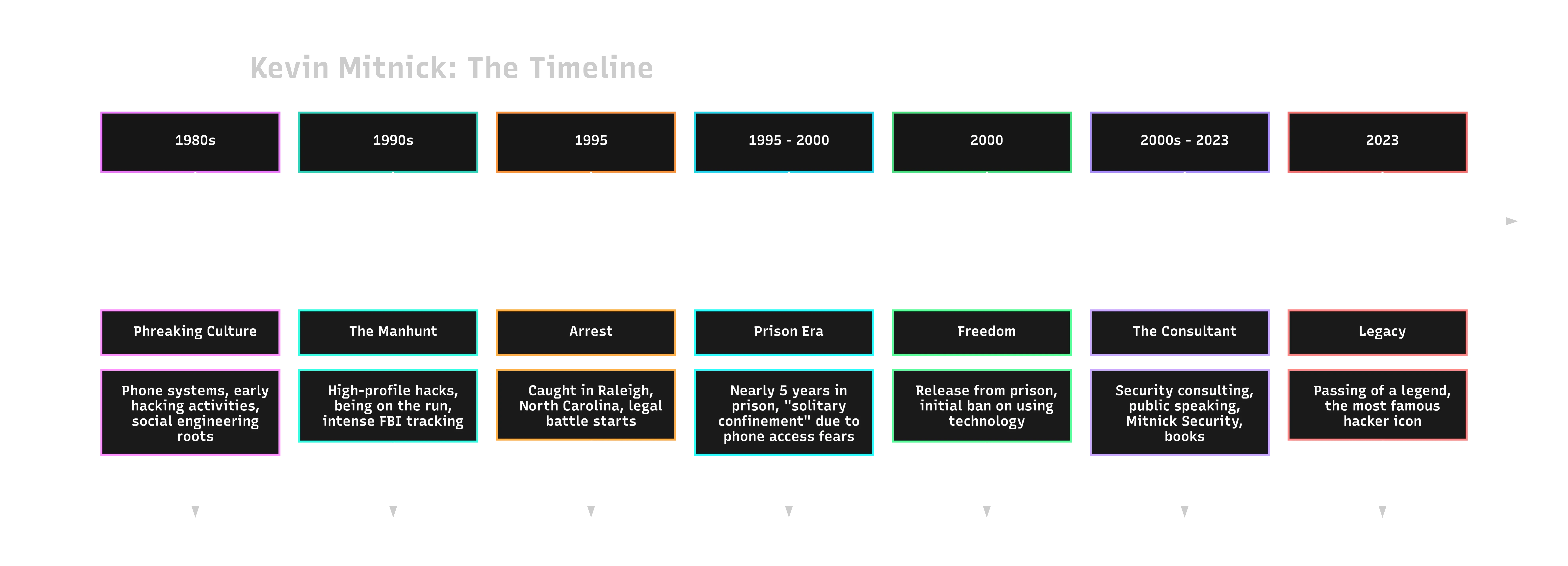 Kevin Mitnick Timeline
